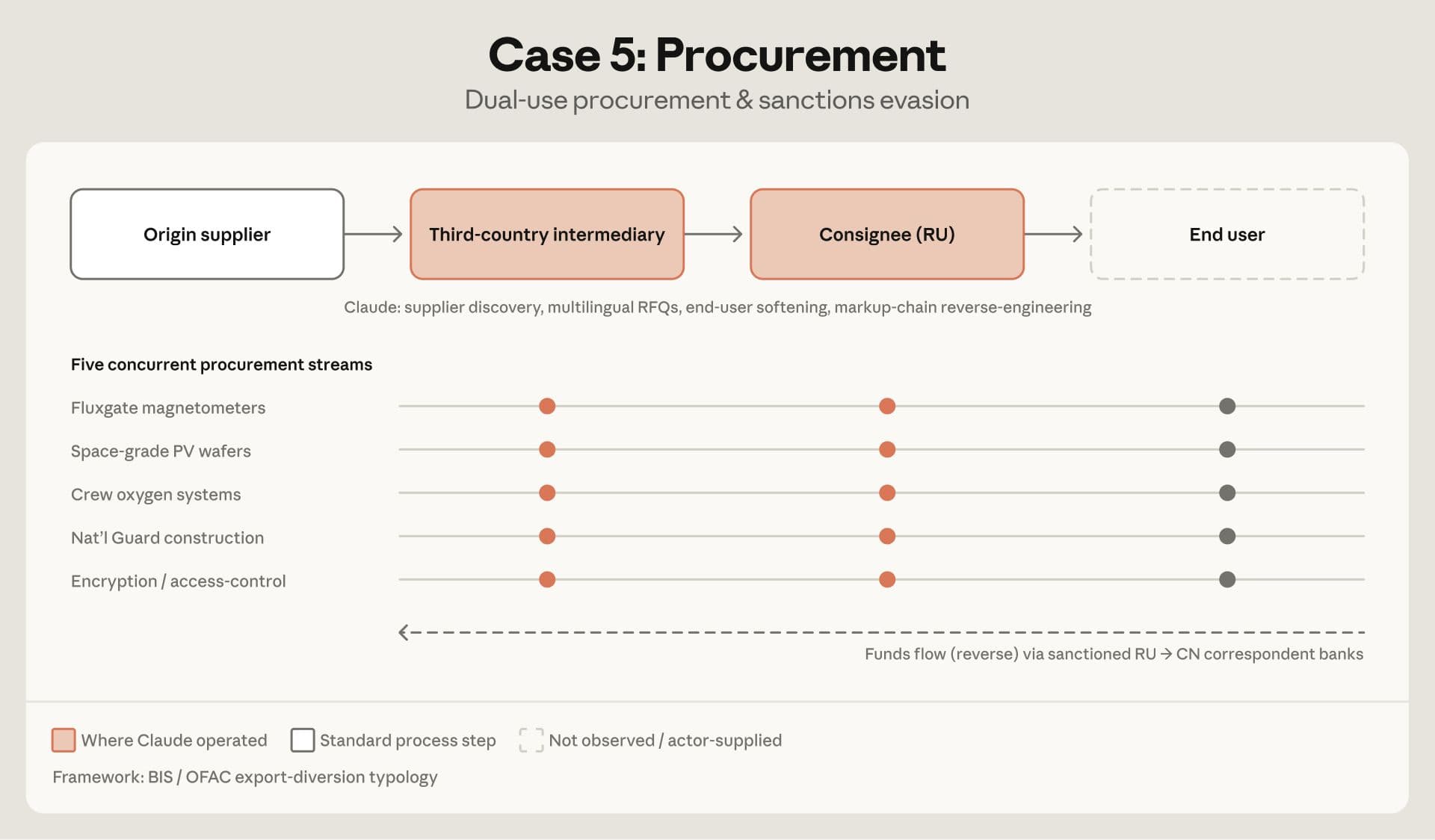 Diagram illustrating the design of procurement and import chains.
