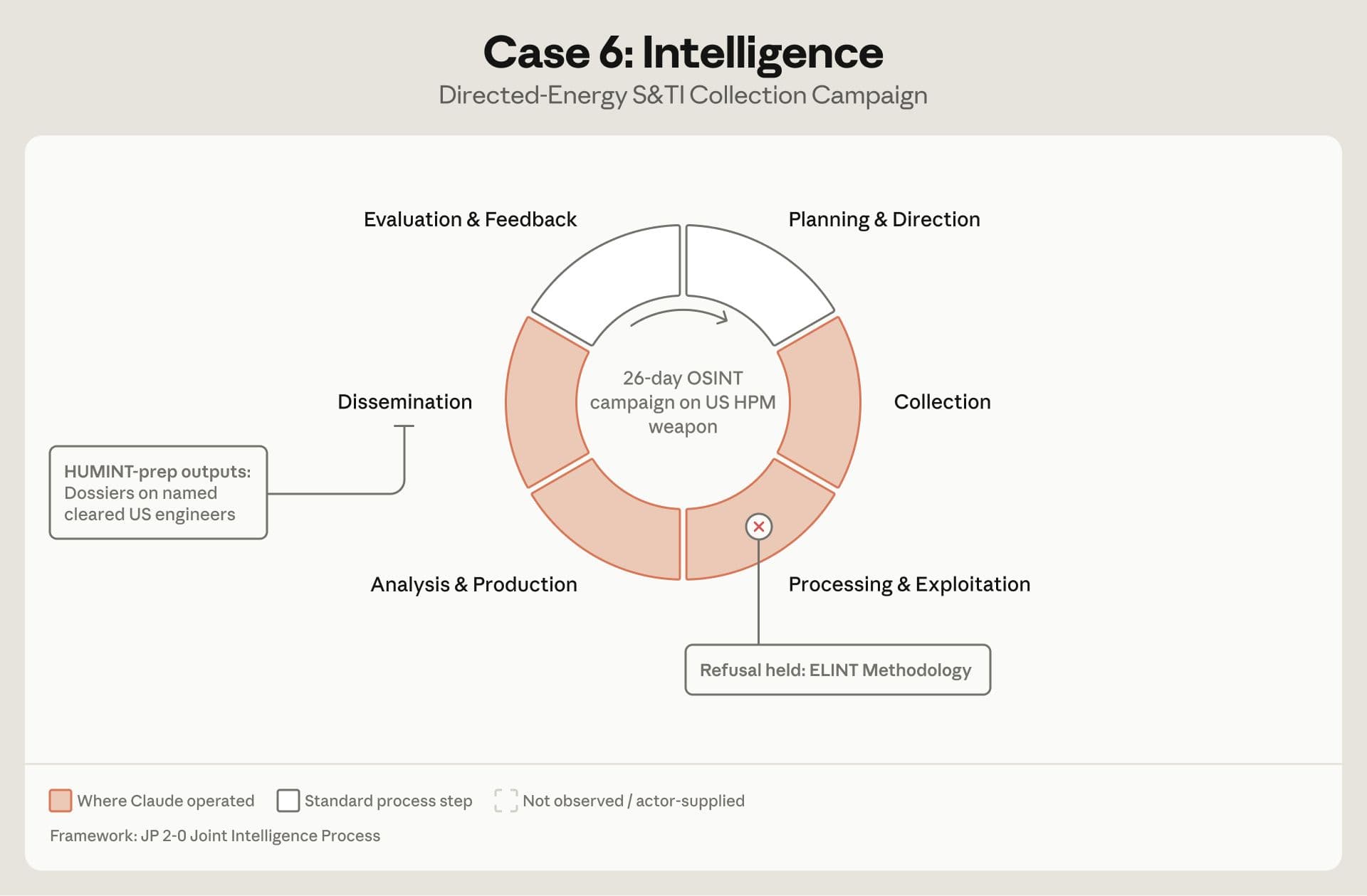 Schematic: the report uses this to illustrate the open-source intelligence collection and analysis process.
