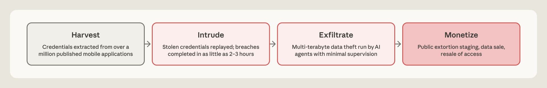 Diagrama de flujo de cuatro paneles: recolectar credenciales, intruir, exfiltrar datos, monetizar, con las ganancias fluyendo de vuelta a la siguiente ronda.