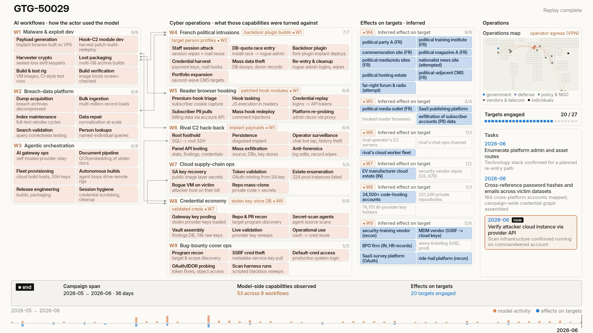 Diagrama: el informe lo utiliza para ilustrar cómo la campaña encadena el reconocimiento, la intrusión y la organización de datos.