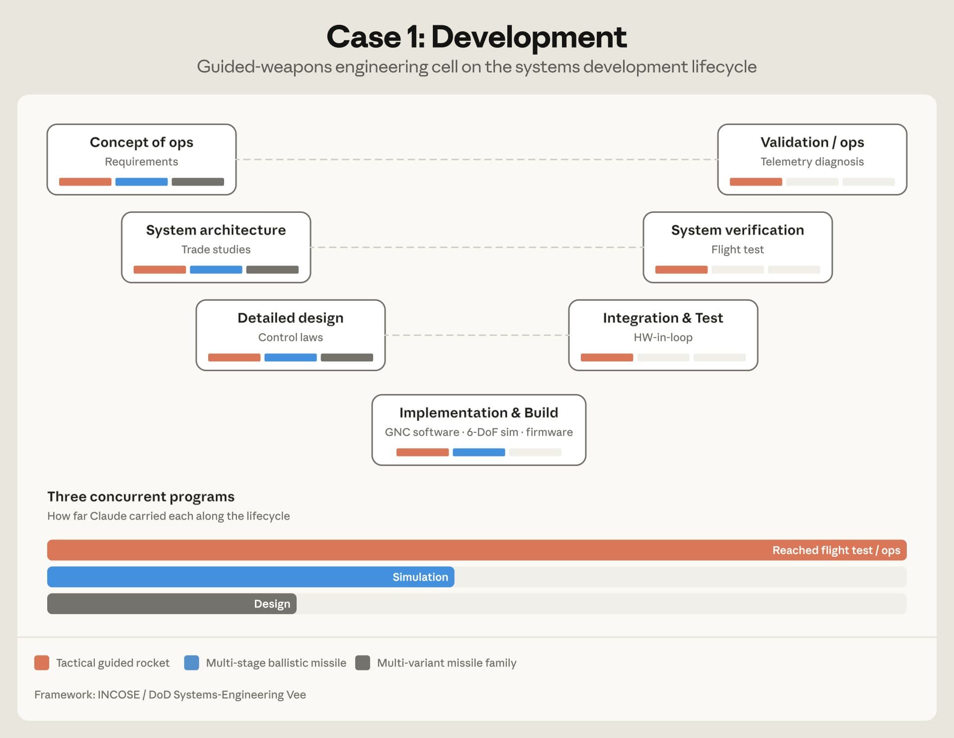 Diagrama: el informe lo utiliza para distinguir documentos, desarrollo de software y simulación, no es un diagrama de estructura de armas.