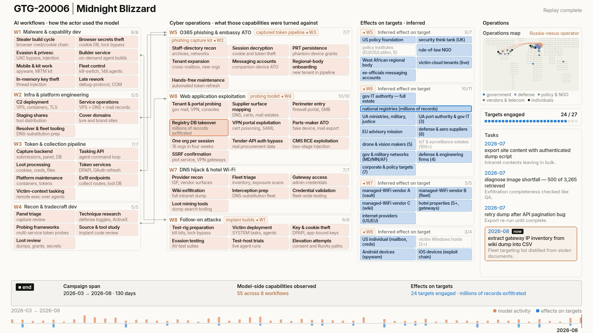 Diagramme montrant l'évolution du rôle de l'IA, d'assistant à orchestrateur, dans les opérations cybernétiques, sans étapes d'attaque.