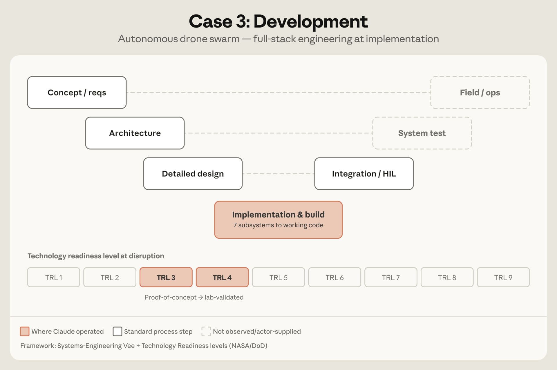 Diagramme illustrant l'environnement de développement et de test du logiciel d'essaim de drones.