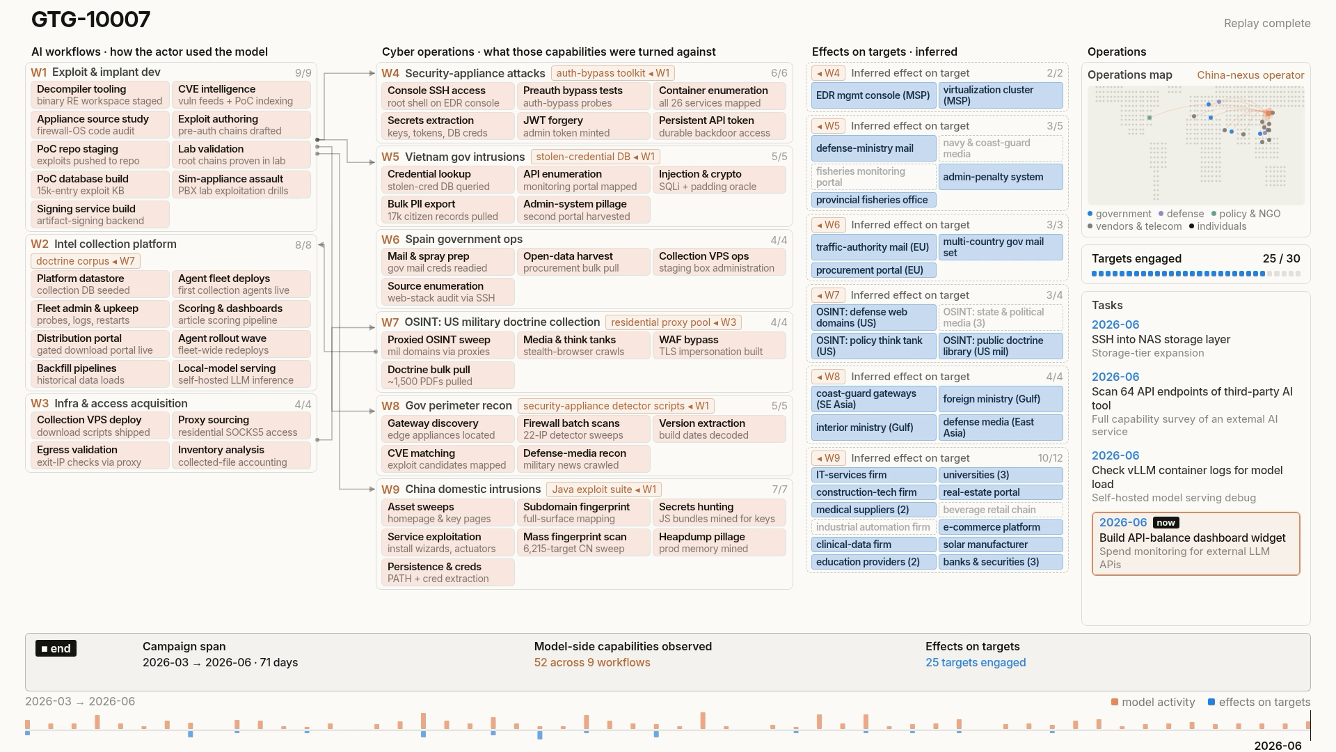 概要図はGTG-10007の複数の並行AIワークフローと影響を受けた標的のカテゴリーを示しています。