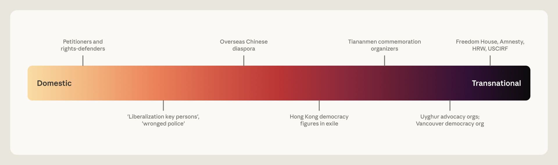 模式図：レポートが3つの活動で監視と抑圧の標的をどのように共有しているかを説明するためのもの。